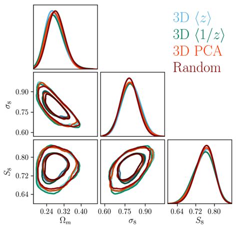 Recovered cosmological parameters for four different ranking approaches ...