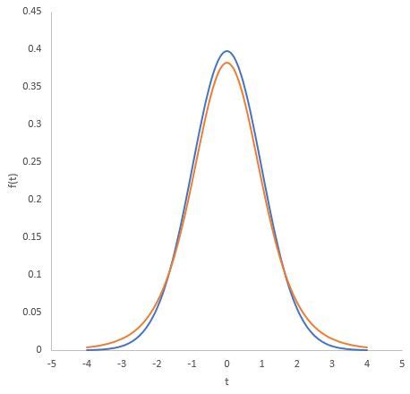 How to Create a t-Distribution Graph in Excel - Statology