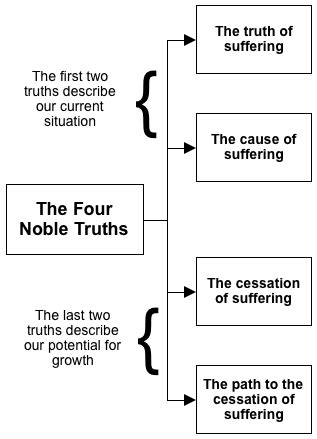 The Four Noble Truths · Introducing the Buddha's Teachings