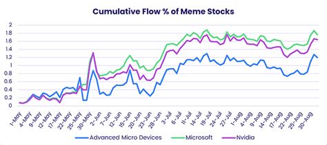 7 meme stocks to buy before they soar to new heights in 2023