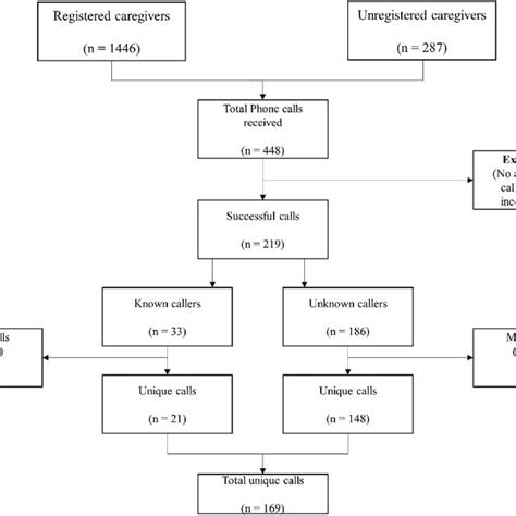 Flowchart of the IVR system algorithm. The arrows show the flow of the... | Download Scientific ...