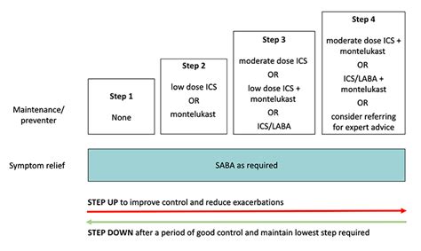 Pediatric Asthma Treatment Guidelines