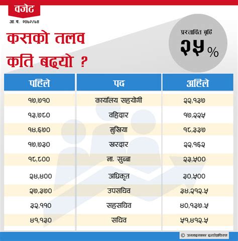 Video On Top: See the salary of government employees whose salary ...