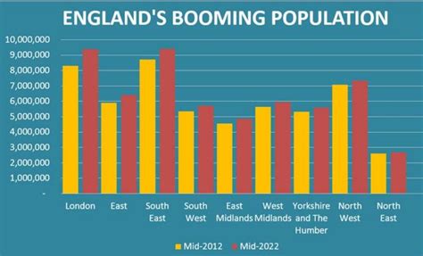 England's population set to soar by 1,000 a DAY for the next decade but ...