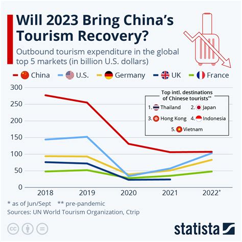 Chart: Will 2023 Bring China's Tourism Recovery? | Statista