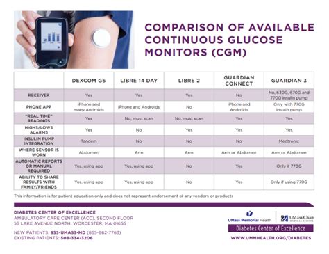 How Continuous Glucose Monitors Have Impacted Chronic Disease Management