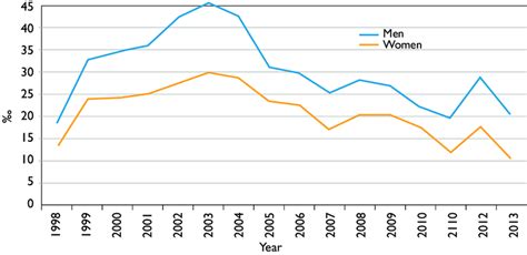 Trends in seasonal labour migration. Niakhar HDSS site, 1998-2013. | Download Scientific Diagram