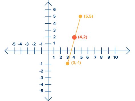 Midpoint Formula: Equation & Examples - Curvebreakers