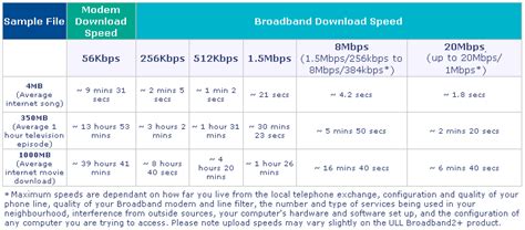 Internet Speed: Internet Bandwidth Speeds