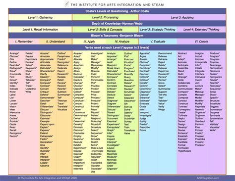 Higher Order Thinking Questions for Your Next Lesson