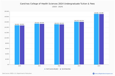 Carolinas College of Health Sciences - Tuition & Fees, Net Price