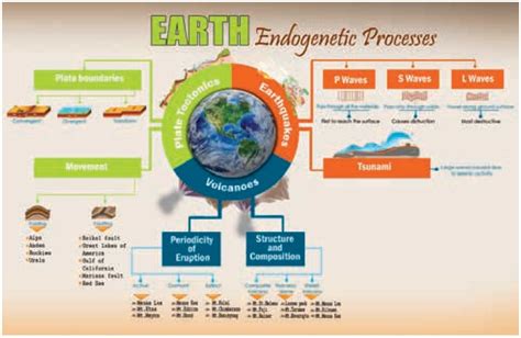 Geomorphic Processes - Geography