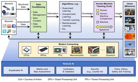 Canonical AI architecture consists of sensors, data conditioning,... | Download Scientific Diagram