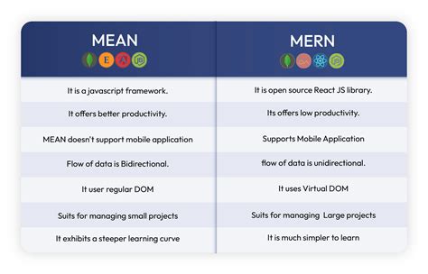 MEAN Vs MERN Stack