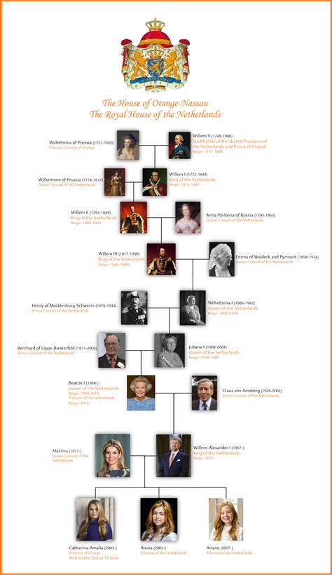 Belgian Royal Family Tree