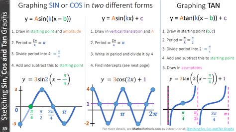 Sin Cos Tan Graphs Questions - IMAGESEE