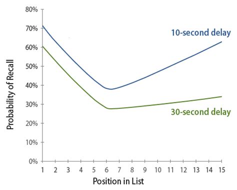 The Serial Position Effect: Why Primacy and Order Matter in Psychology - CXL