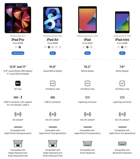 Picking the Best iPad to Buy in 2021 - MacRumors