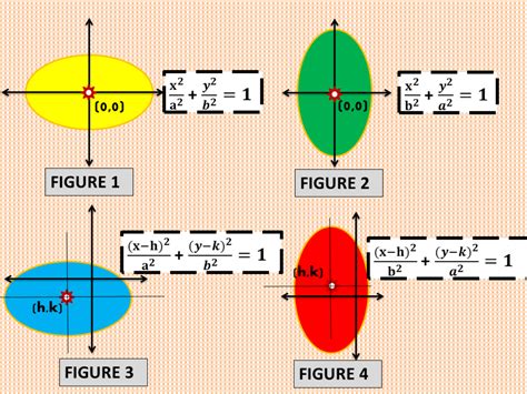 How to Graph an Ellipse Given an Equation - Owlcation