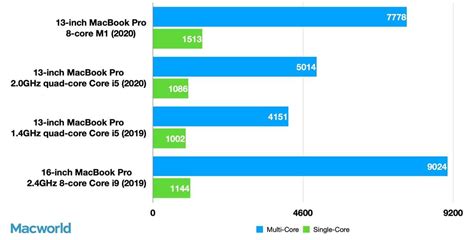 13-inch MacBook Pro M1 review: Amazing breakthroughs in processing and ...