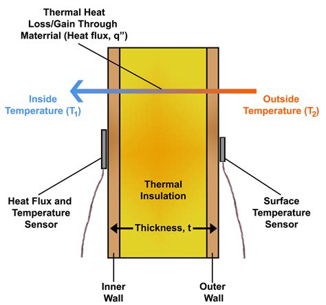 Measuring Thermal Insulation R-Value