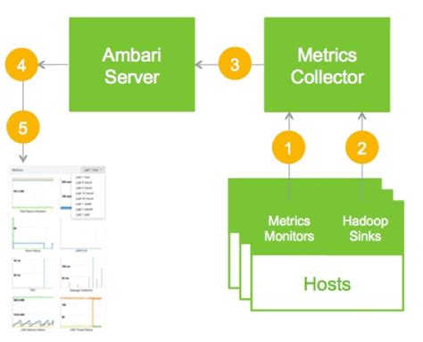 Chapter 14. Tuning Ambari Metrics - Hortonworks Data Platform