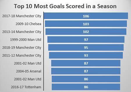 Most Goals Scored in a Premier League Season - My Football Facts