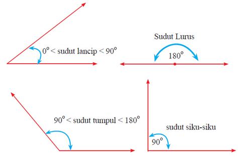 Menemukan Konsep dan Penamaan Sudut | Mikirbae.com