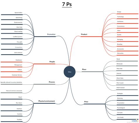 The 7 Ps of Marketing. Once you've developed your marketing strategy ...