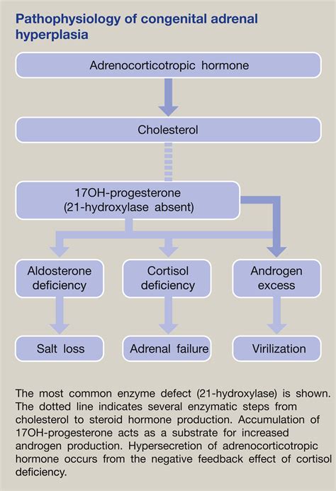 Congenital Adrenal Hyperplasia