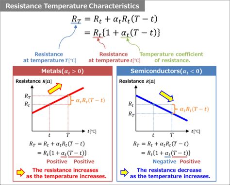 Temperature Coefficient of Resistance - Electrical Information