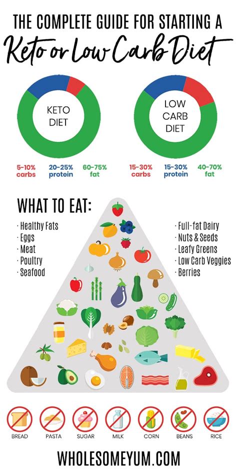 Top 21 Keto Diet Chart - Home, Family, Style and Art Ideas