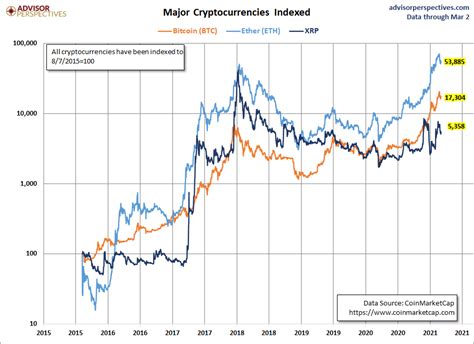 All Cryptocurrencies Chart - Managing your cryptocurrencies with these various apps - Fastest ...