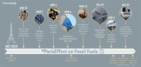 The Paris Effect: How the Paris Agreement is Driving Climate Action ...