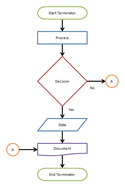 Nice basic road map | Flow chart, Simple flow chart, Flow chart template