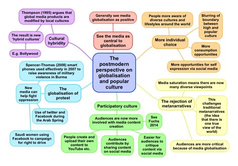 The postmodern perspective on globalisation and popular culture – ReviseSociology