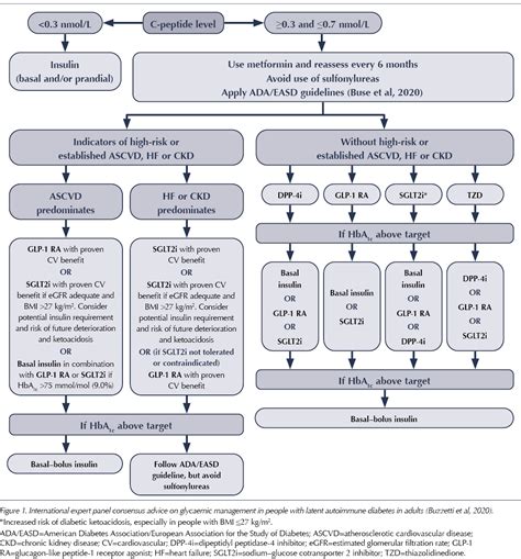 Latent autoimmune diabetes in adults (LADA): What do primary care professionals need to know ...