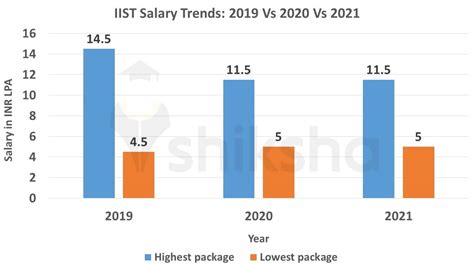 IIST Placements 2021: Highest Package, Average Package, Top Companies ...