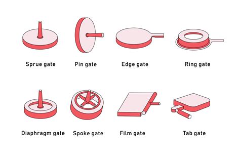 Types Of Injection Molding Gates For Custom Parts