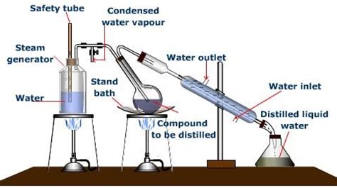 How to separate compounds using fractional distillation: How steam ...