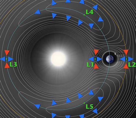 What are Lagrange Points? – NASA Solar System Exploration