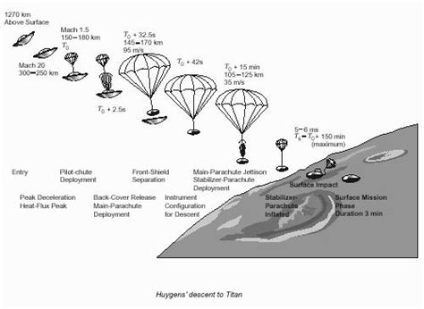 The Huygens Mission to Saturn's Moon, Titan