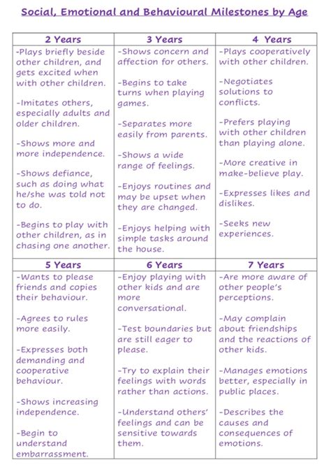 Social, Emotional and Behavioural Milestones by Age - Early Education Zone