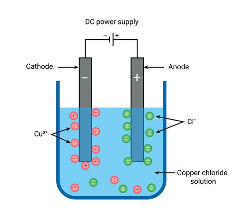 Electrolysis Using Inert Electrodes | Edexcel GCSE Chemistry Revision