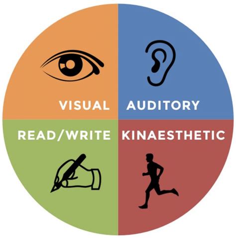 Learning Styles Visual Auditory Kinesthetic