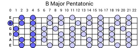 B Major Pentatonic Scale