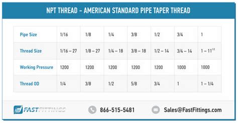 PIPE THREAD SIZES - MAKING SENSE OF PIPE THREADS - FASTFITTINGS.COM