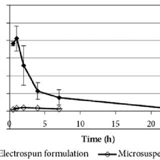 (PDF) Oral bioavailability enhancement of flubendazole by developing nanofibrous solid dosage forms