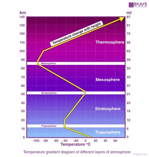 Structure Of Earth Atmosphere