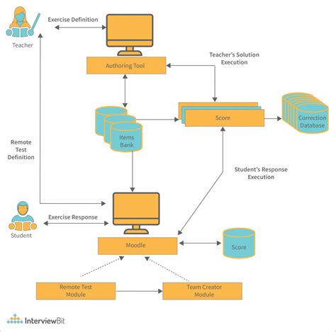 System Architecture Diagram